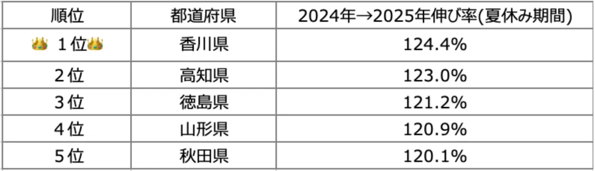 夏休み期間に来訪者数が増加した5県