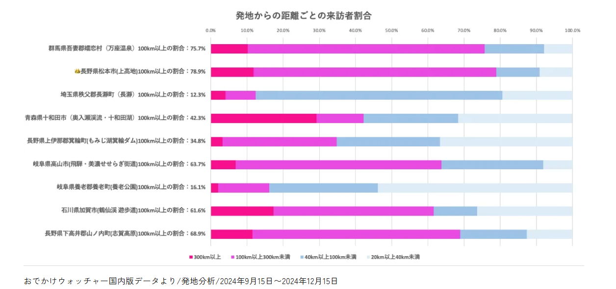 遠方からの来訪者が多い紅葉スポットはどこ?